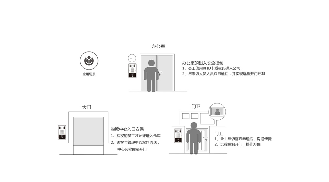 門禁sdk